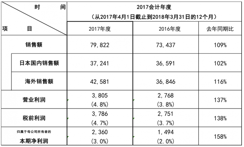 松下发布2017财年财报 净利润同比增长58%