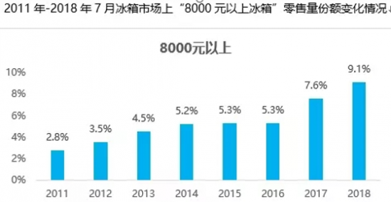 冰箱高端化提速 企业如何谋突围？