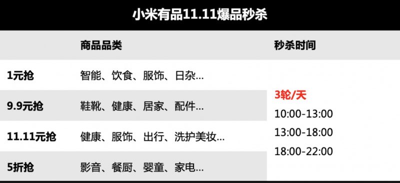 小米有品开始11.11预售 订金最高膨胀11倍