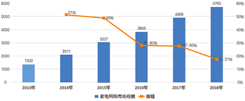 家电网购领跑消费升级 2018年我国家电网购市场规模达到5765亿元