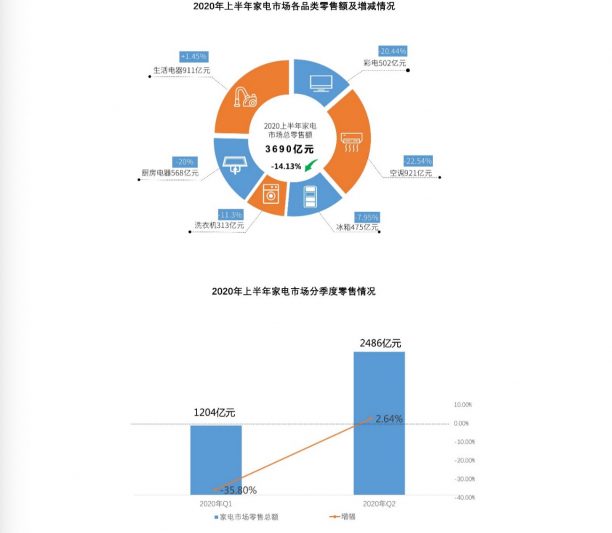 《2020上半年中国家电市场报告》:二季度恢复增长 生活家电风景独好